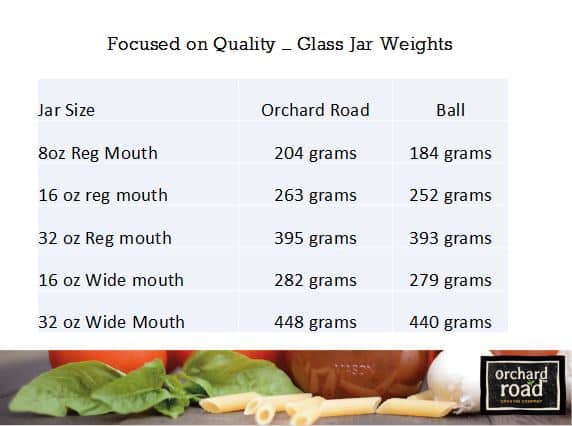 Focused on quality, glass jar weights. An 8 ounce Ball regular mouth jar is 184 grams while an 8 ounce regular mouth Orchard Road jar is 204 grams.