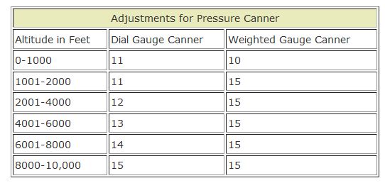 pressure canning chart