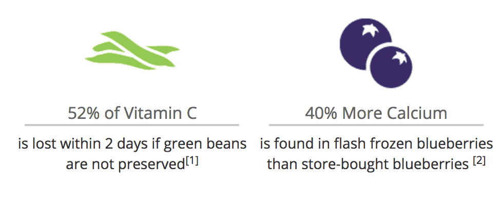 52% of Vitamin C is lost within two days if green beans are not preserved, and 40% more calcium is found in flash frozen blueberries than store bought blueberries. 