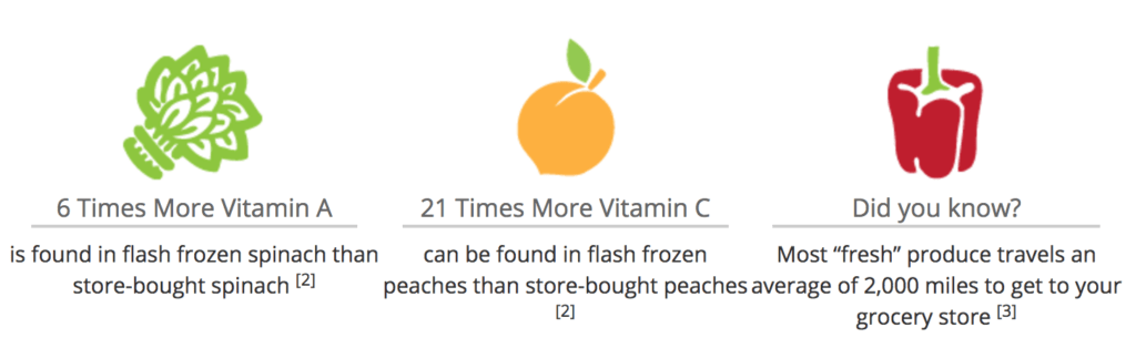 6 times more Vitamin A is found in flash frozen spinach than store bought spinach, 21 times more Vitamin C can be found in flash frozen peaches than store bought peaches, and most fresh produce travels an average of 2,000 miles to get to your grocery store.