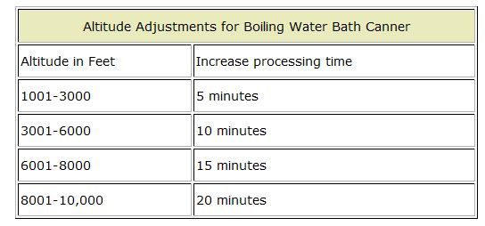 Waterbath canning chart