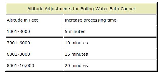 waterbath canning chart